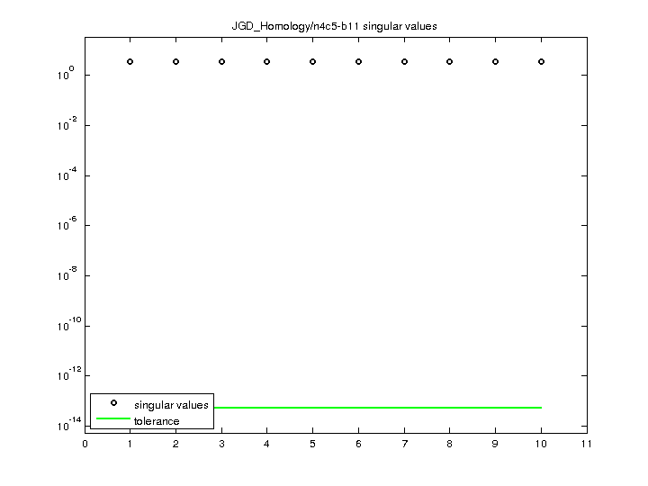 Singular Values of JGD_Homology/n4c5-b11