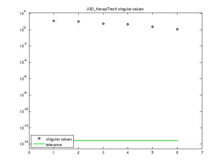 Singular Values of JGD_Kocay/Trec6