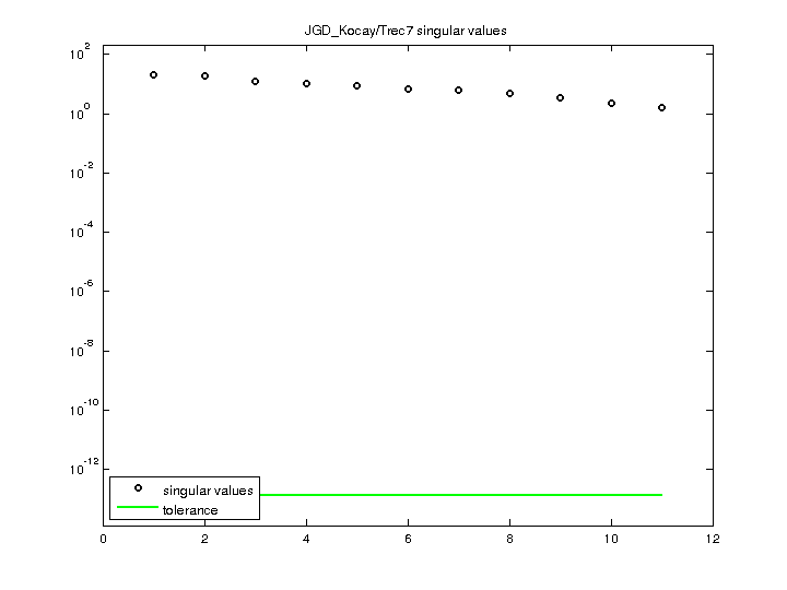 Singular Values of JGD_Kocay/Trec7