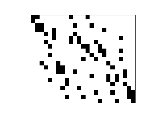Nonzero Pattern of JGD_Margulies/wheel_3_1