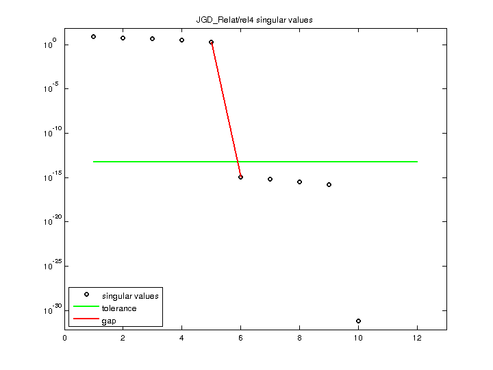 Singular Values of JGD_Relat/rel4