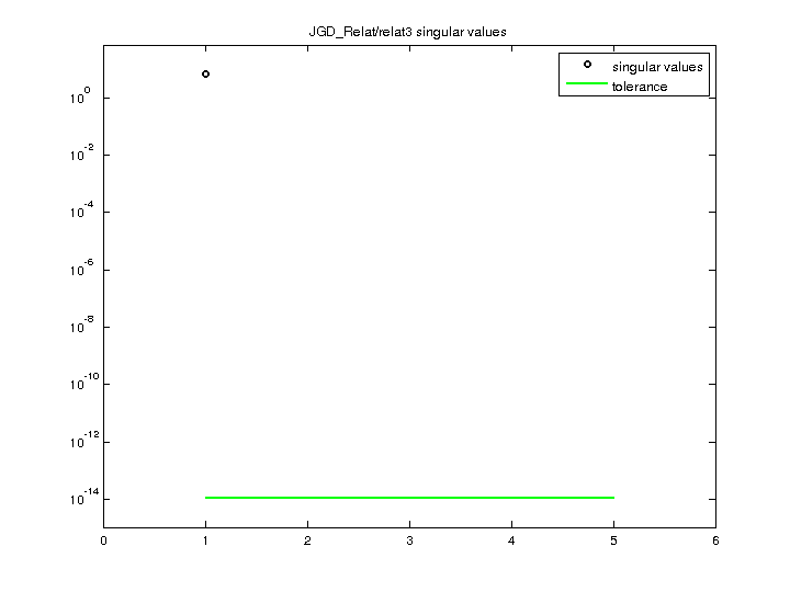 Singular Values of JGD_Relat/relat3