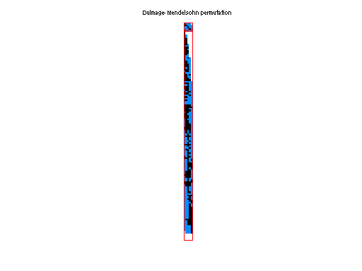 Dulmage-Mendelsohn Permutation of JGD_Relat/relat8