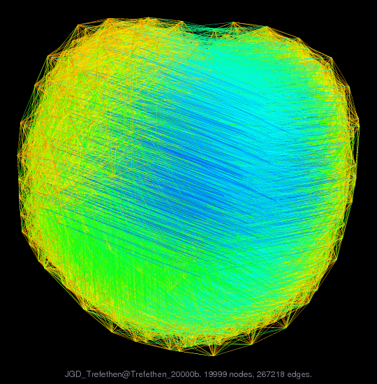 Force-Directed Graph Visualization of JGD_Trefethen/Trefethen_20000b