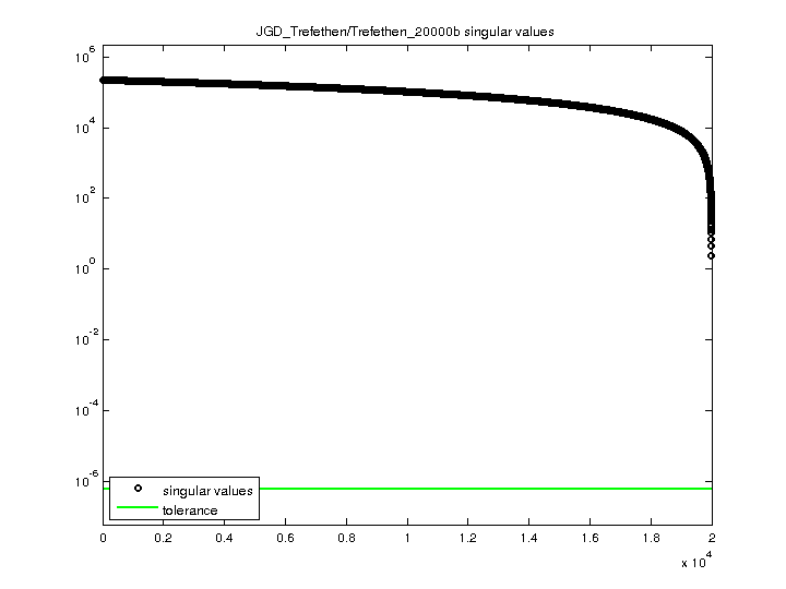 Singular Values of JGD_Trefethen/Trefethen_20000b