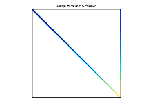 Dulmage-Mendelsohn Permutation of Janna/ML_Laplace