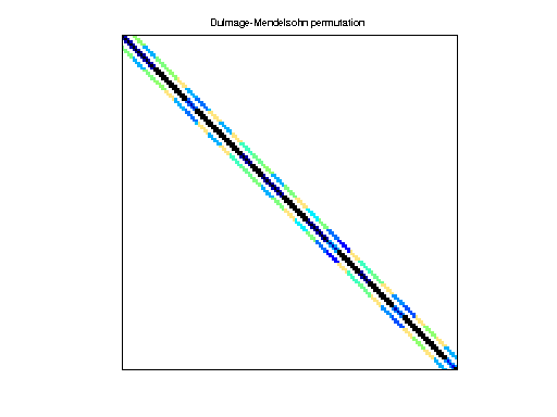 Dulmage-Mendelsohn Permutation of Janna/Transport