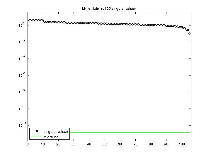 Singular Values of LPnetlib/lp_sc105