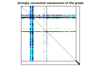 Connected Components of the Bipartite Graph of MAWI/mawi_201512012345