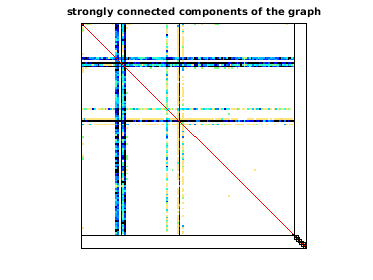 Connected Components of the Bipartite Graph of MAWI/mawi_201512020030