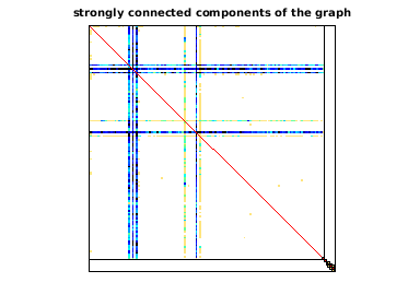 Connected Components of the Bipartite Graph of MAWI/mawi_201512020130