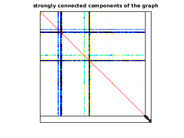 Connected Components of the Bipartite Graph of MAWI/mawi_201512020330