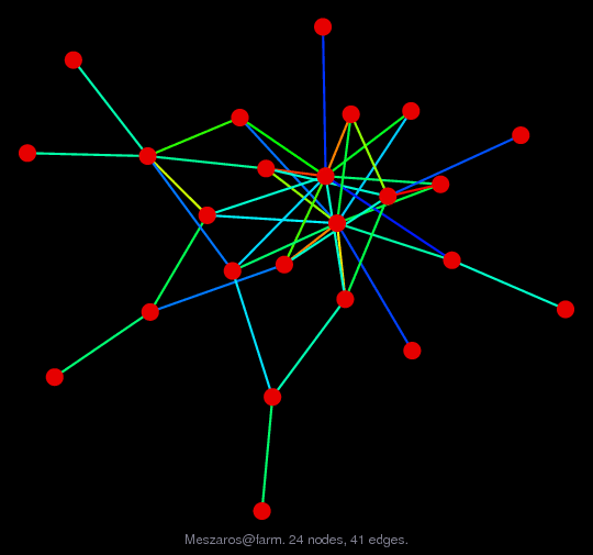 Force-Directed Graph Visualization of Meszaros/farm