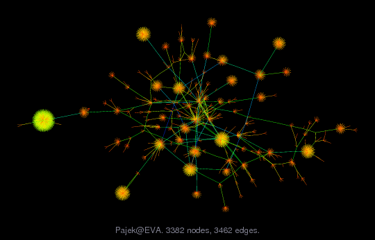 Force-Directed Graph Visualization of Pajek/EVA