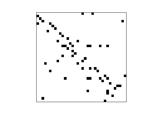Nonzero Pattern of Pajek/GD95_a