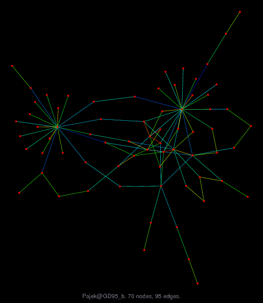 Graph Visualization of A+A' for Pajek/GD95_b