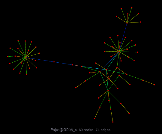 Force-Directed Graph Visualization of Pajek/GD95_b