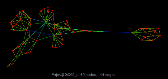 Graph Visualization of A+A' for Pajek/GD95_c