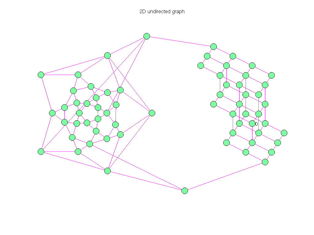 3D Graph Plot of Pajek/GD96_c