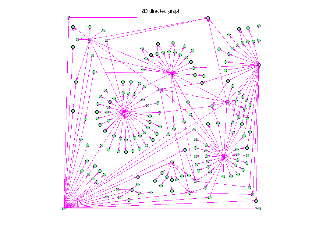 3D Graph Plot of Pajek/GD96_d