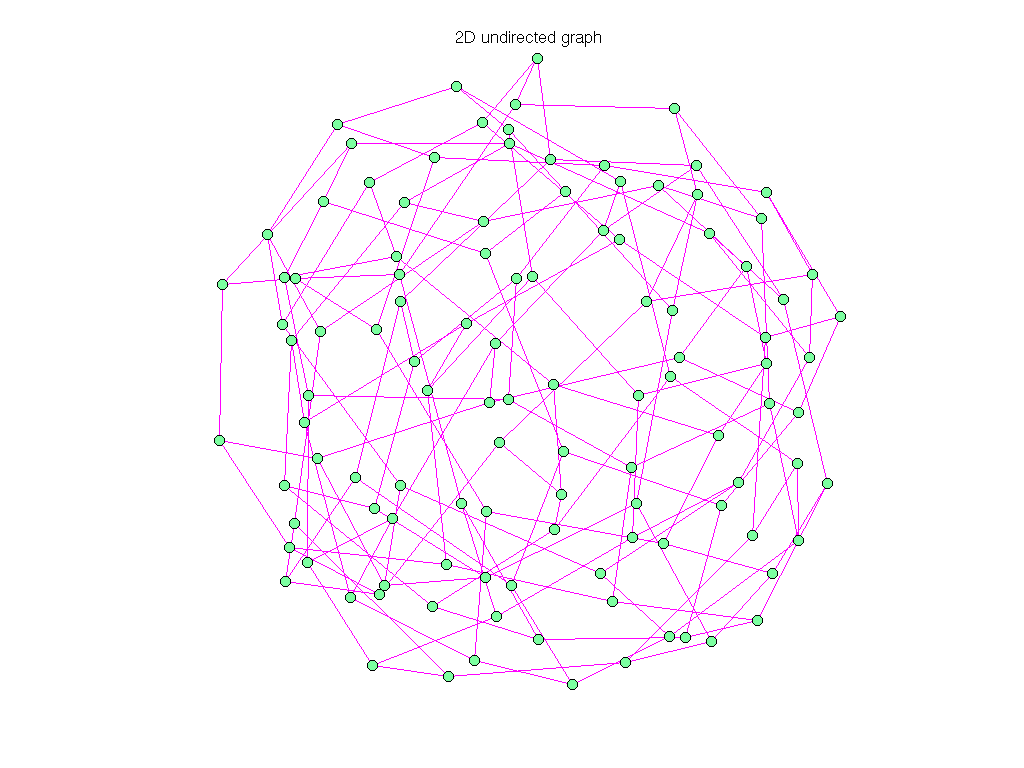 3D Graph Plot of Pajek/GD98_c
