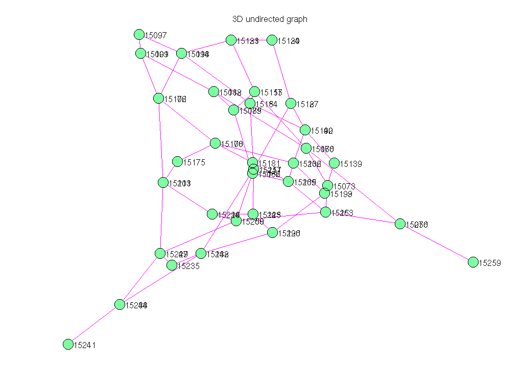 3D Graph Plot of Pajek/GD99_b