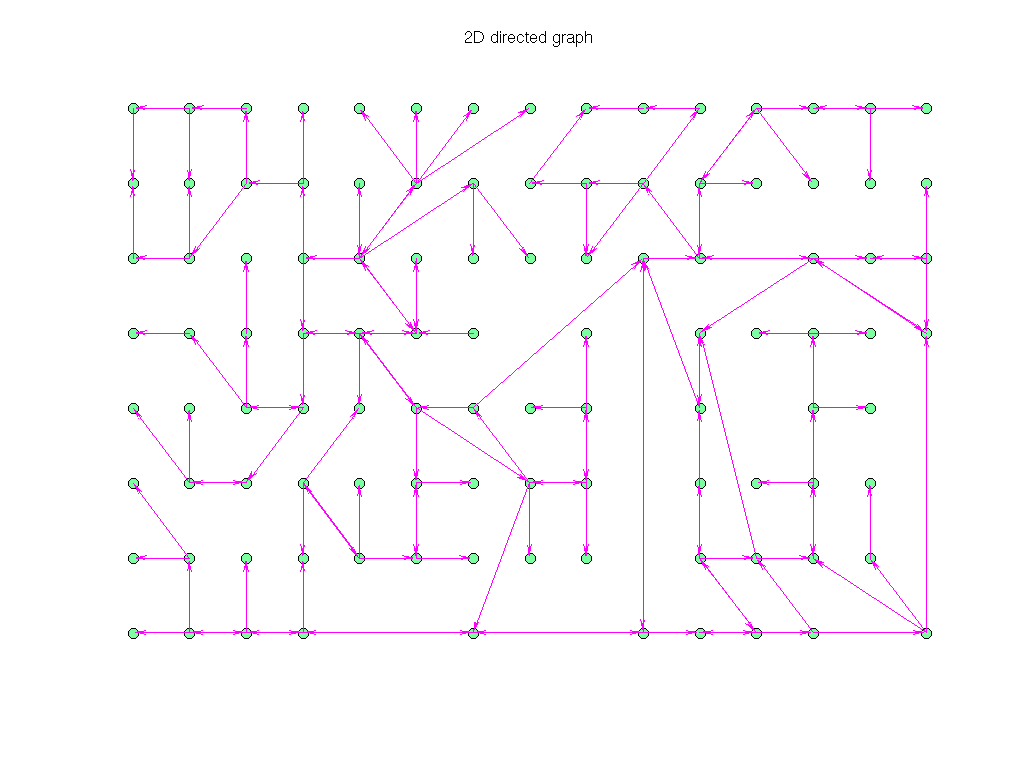 3D Graph Plot of Pajek/GD99_c
