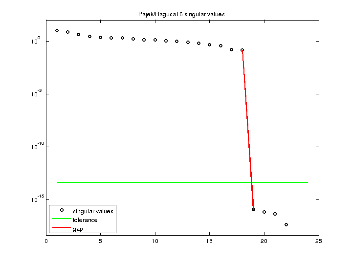 Singular Values of Pajek/Ragusa16