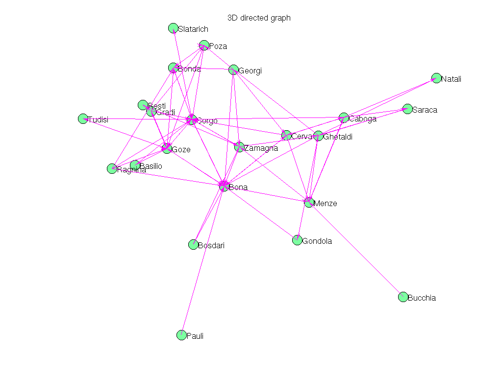 3D Graph Plot of Pajek/Ragusa18