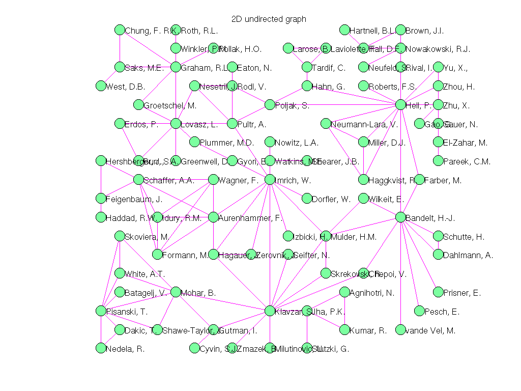 3D Graph Plot of Pajek/Sandi_authors
