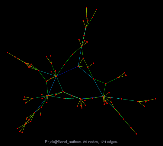 Force-Directed Graph Visualization of Pajek/Sandi_authors