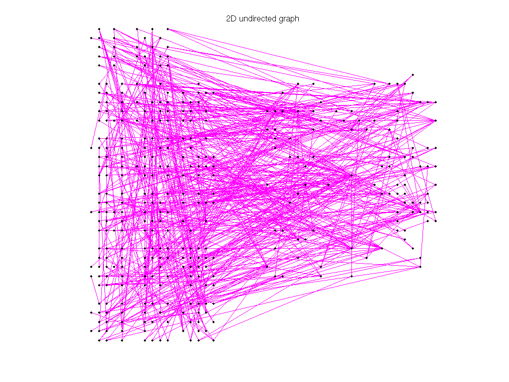 3D Graph Plot of Pajek/Sandi_sandi