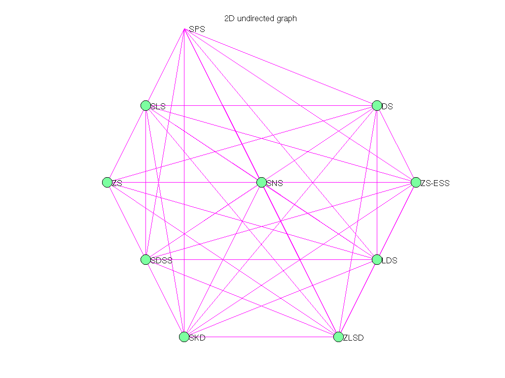 3D Graph Plot of Pajek/Stranke94