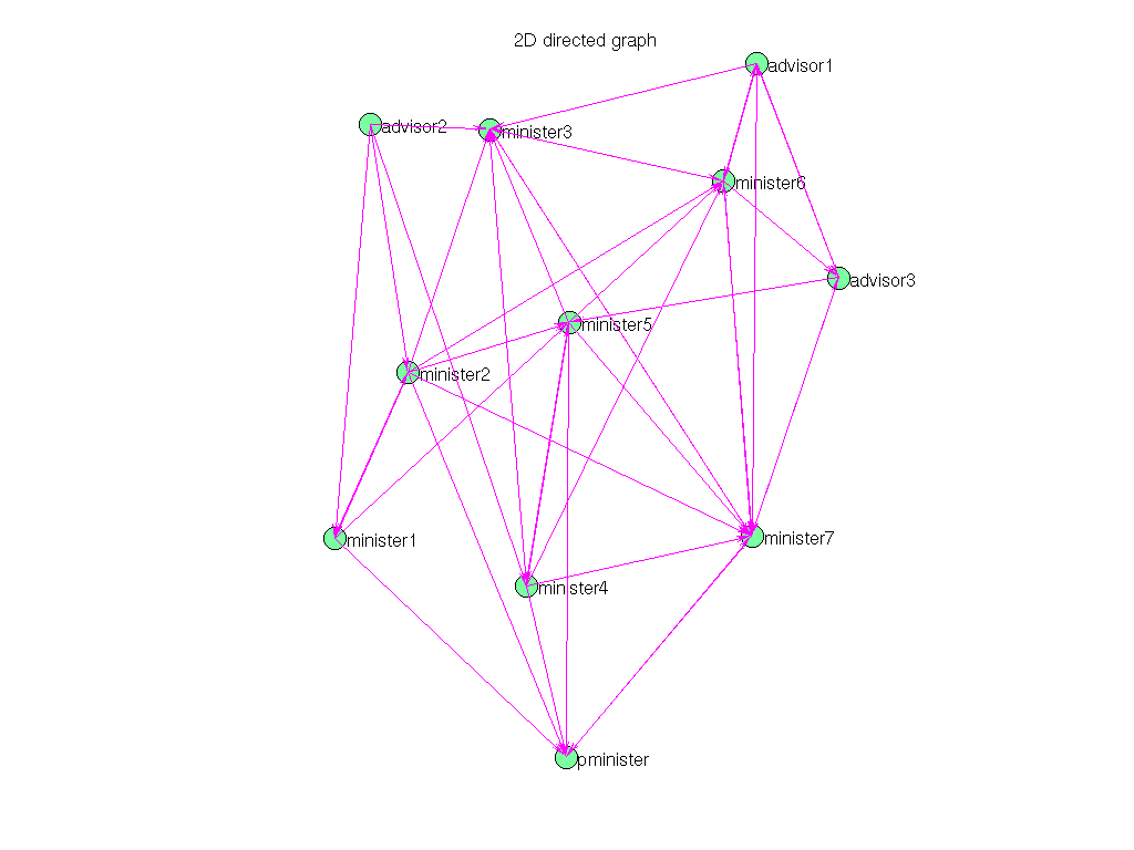 3D Graph Plot of Pajek/Tina_DisCal