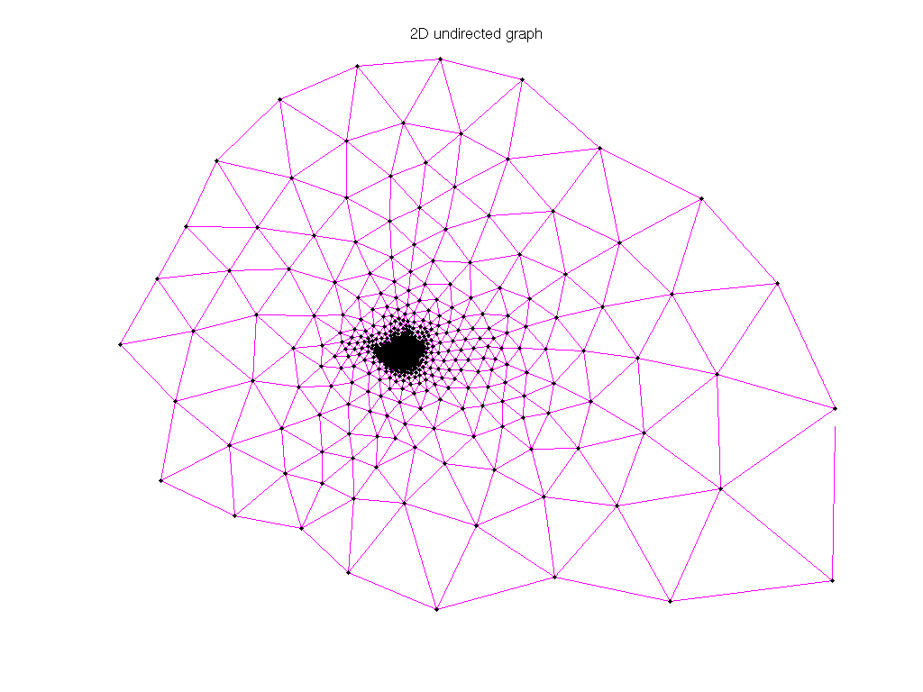 3D Graph Plot of Pothen/barth4