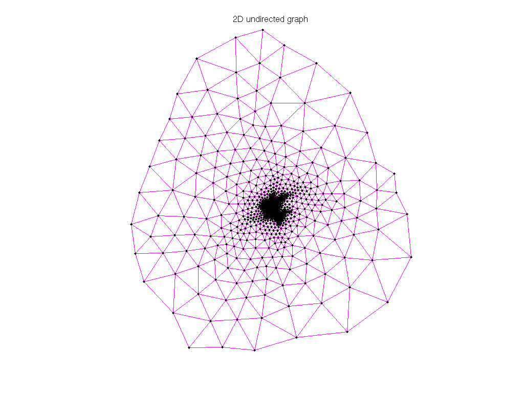 3D Graph Plot of Pothen/barth5