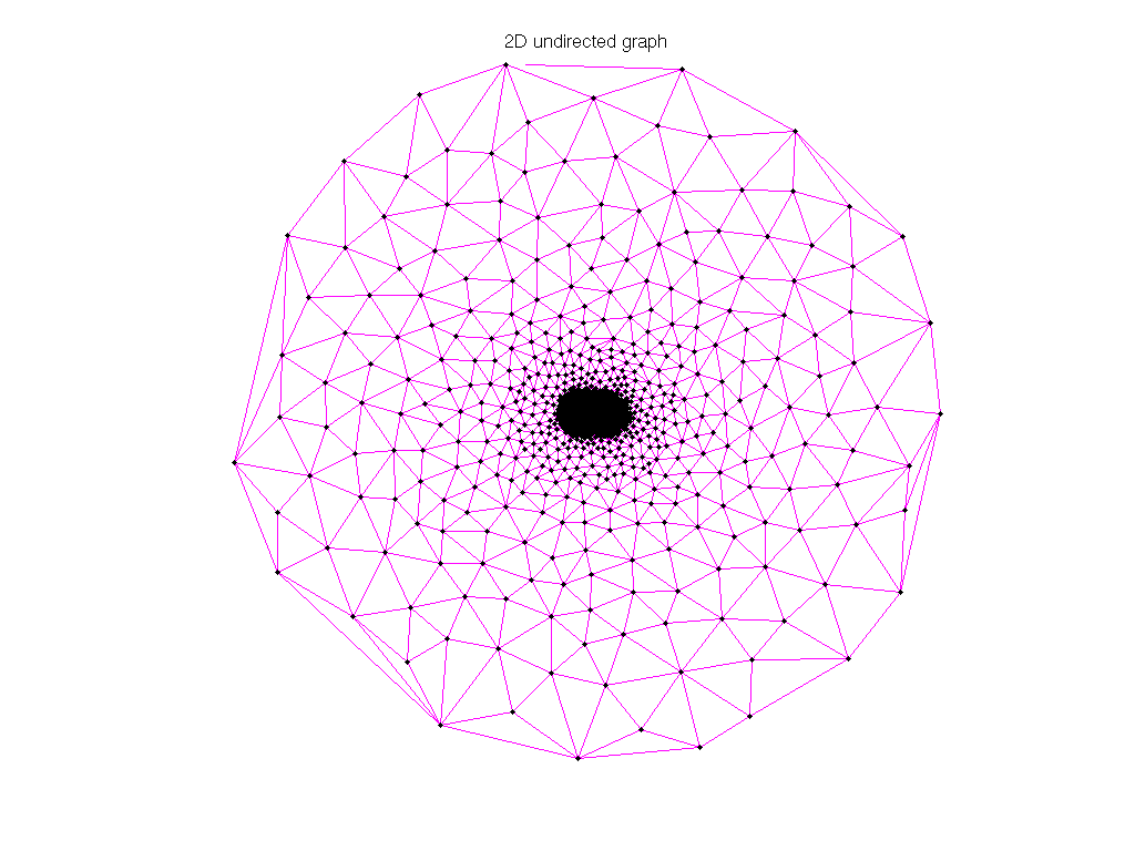 3D Graph Plot of Pothen/barth