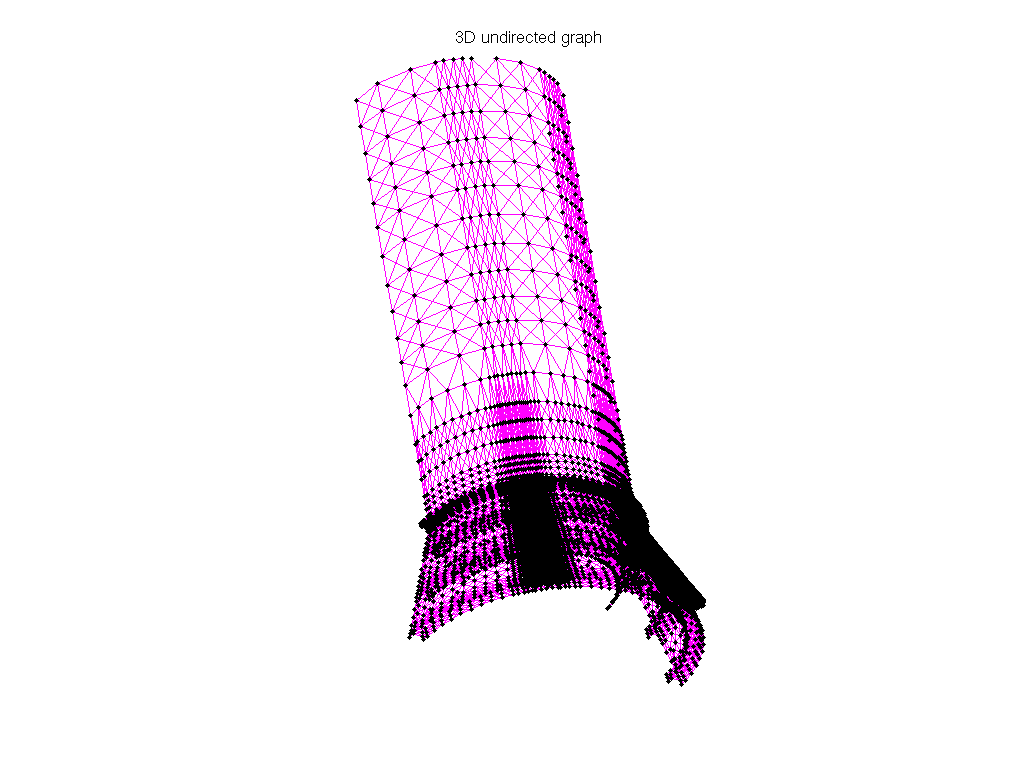 3D Graph Plot of Pothen/skirt