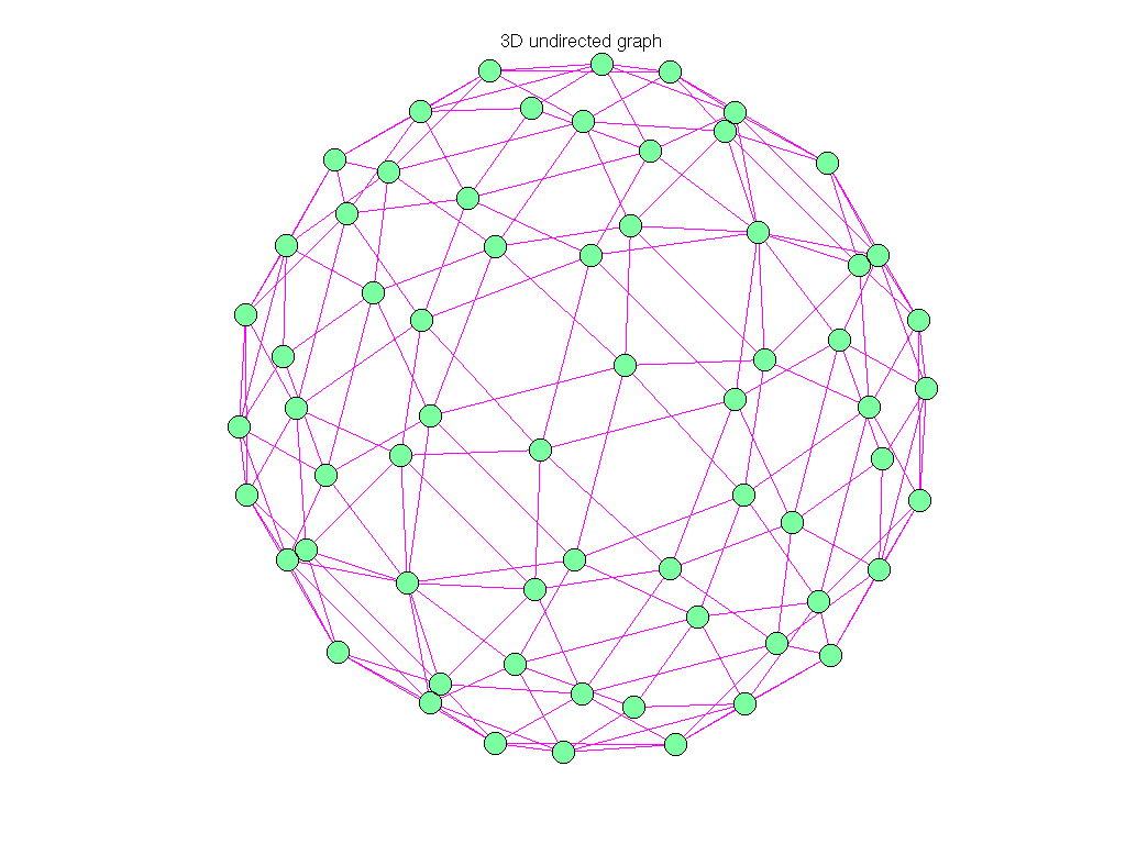 3D Graph Plot of Pothen/sphere2