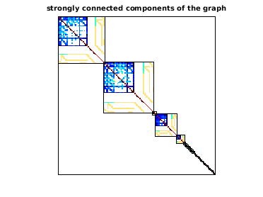 Connected Components of the Bipartite Graph of Precima/analytics