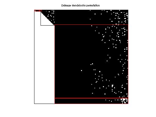 Dulmage-Mendelsohn Permutation of Priebel/208bit