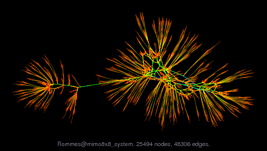 Force-Directed Graph Visualization of Rommes/mimo8x8_system