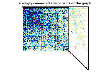 Connected Components of the Bipartite Graph of SNAP/CollegeMsg