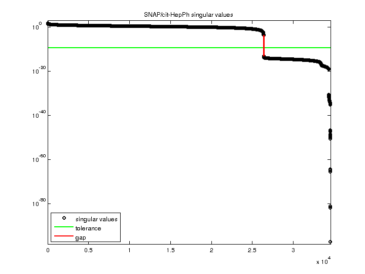 Singular Values of SNAP/cit-HepPh