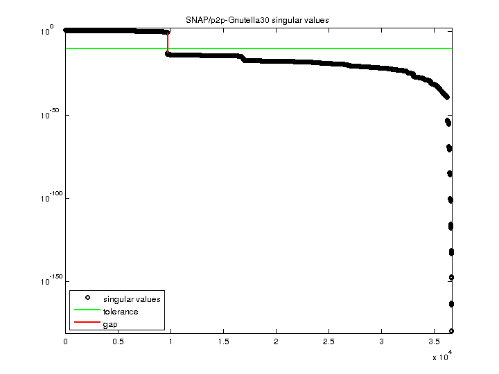 Singular Values of SNAP/p2p-Gnutella30