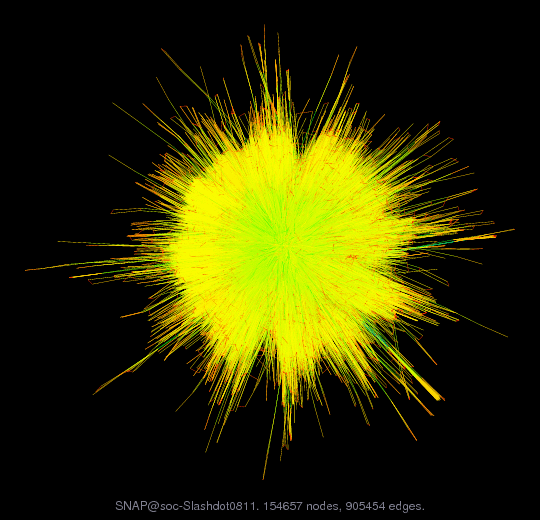 Force-Directed Graph Visualization of SNAP/soc-Slashdot0811