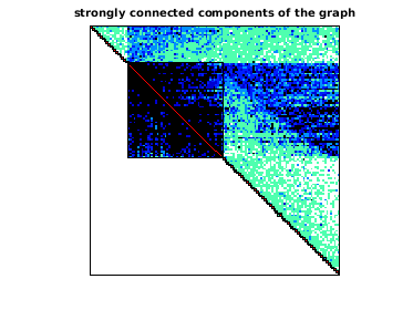 Connected Components of the Bipartite Graph of SNAP/sx-askubuntu