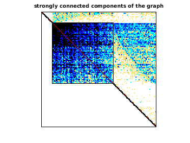 Connected Components of the Bipartite Graph of SNAP/sx-mathoverflow