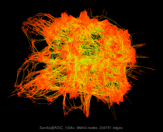 Force-Directed Graph Visualization of Sandia/ASIC_100ks