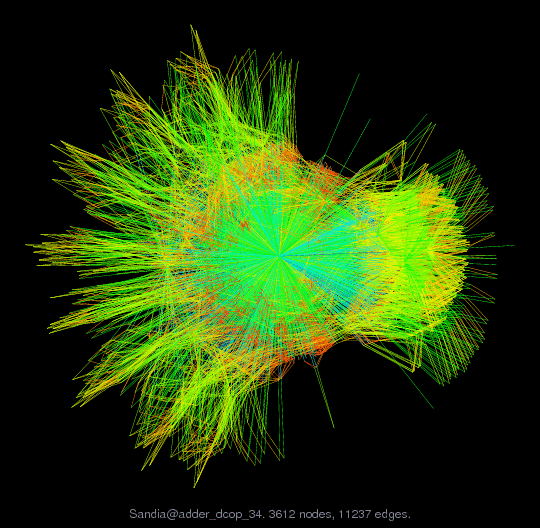 Force-Directed Graph Visualization of Sandia/adder_dcop_34